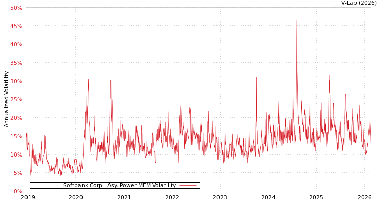 graph of Softbank Corp APMEM