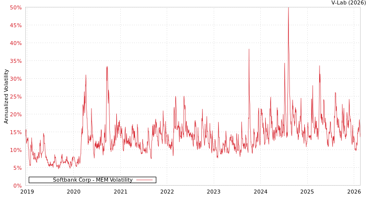 graph of Softbank Corp MEM
