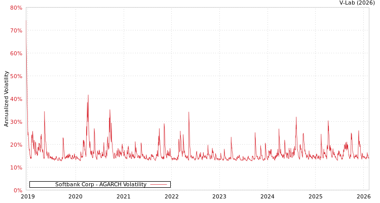 graph of Softbank Corp AGARCH