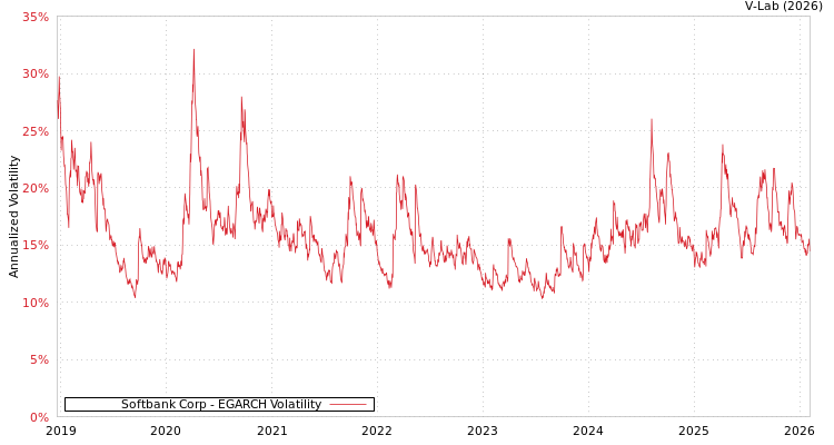 graph of Softbank Corp EGARCH