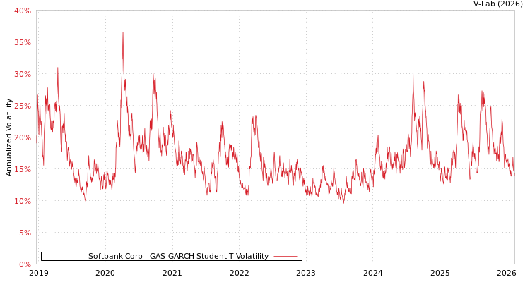 graph of Softbank Corp GAS-GARCH-T