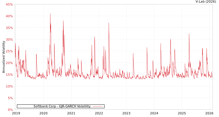 graph of Softbank Corp GJR-GARCH