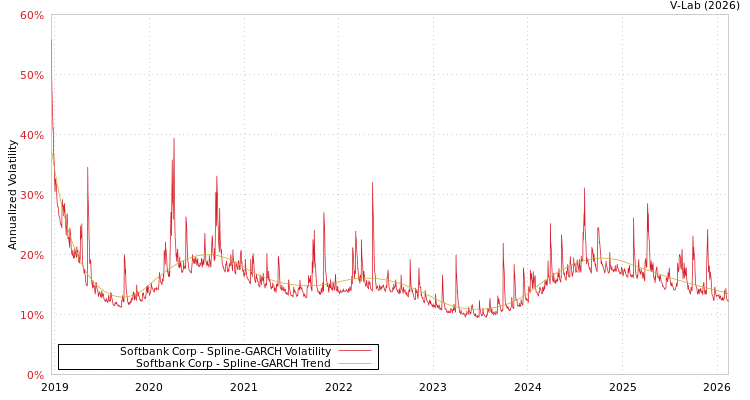 graph of Softbank Corp SGARCH