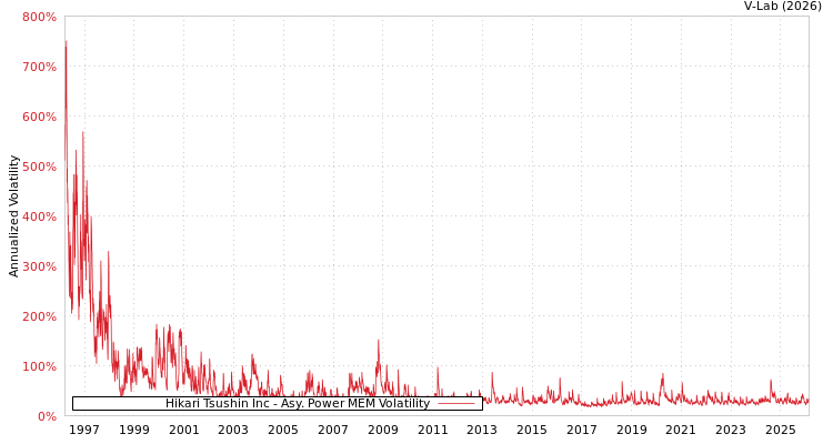 graph of Hikari Tsushin Inc APMEM