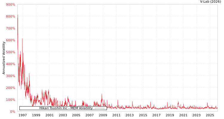 graph of Hikari Tsushin Inc MEM