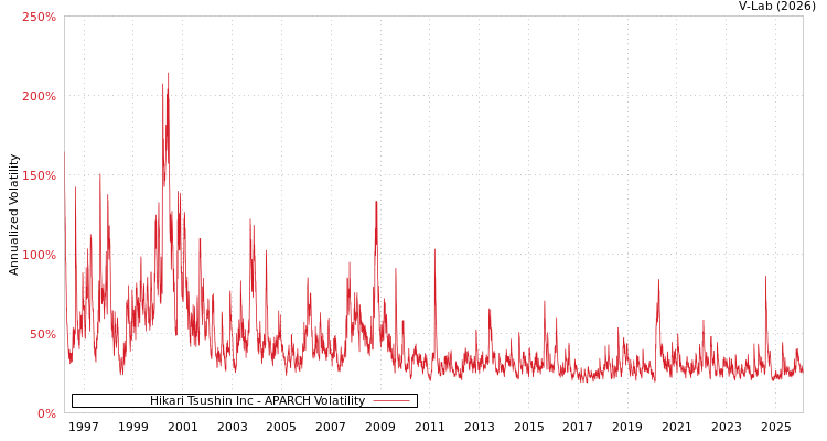 graph of Hikari Tsushin Inc APARCH