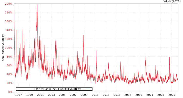 graph of Hikari Tsushin Inc EGARCH