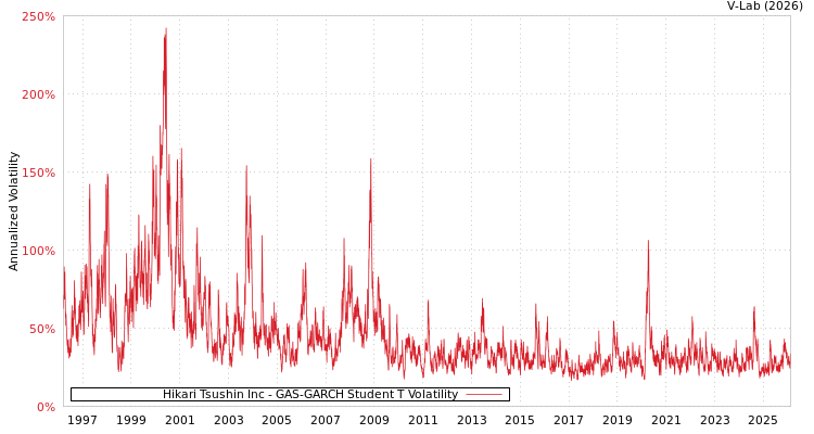 graph of Hikari Tsushin Inc GAS-GARCH-T