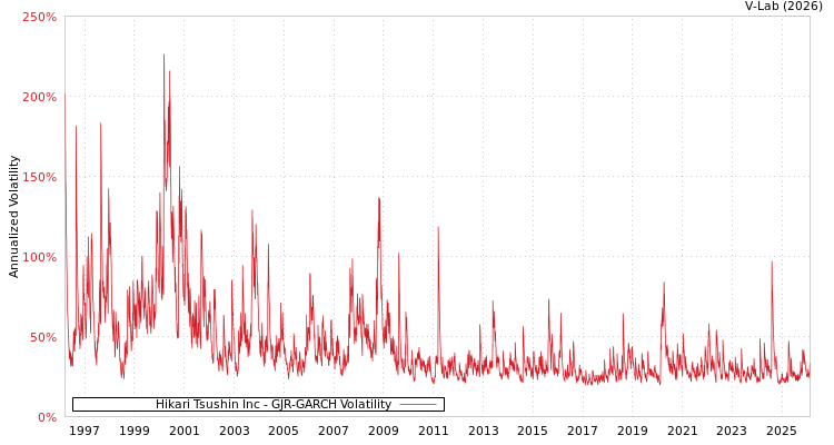 graph of Hikari Tsushin Inc GJR-GARCH