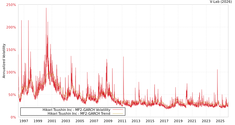 graph of Hikari Tsushin Inc MF2-GARCH