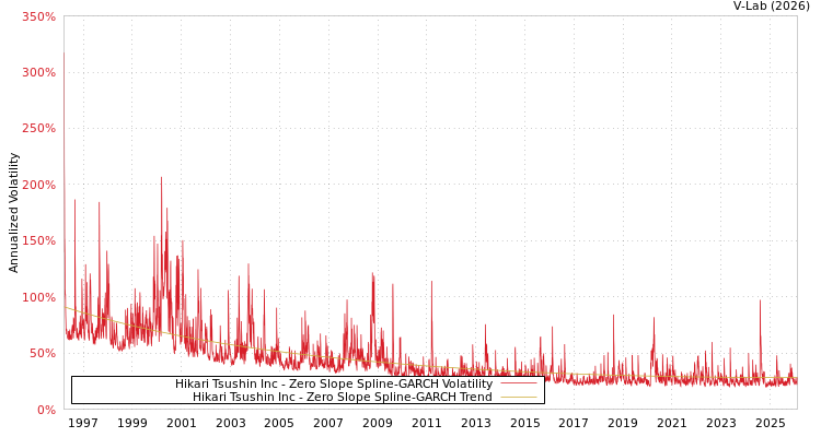 graph of Hikari Tsushin Inc S0GARCH