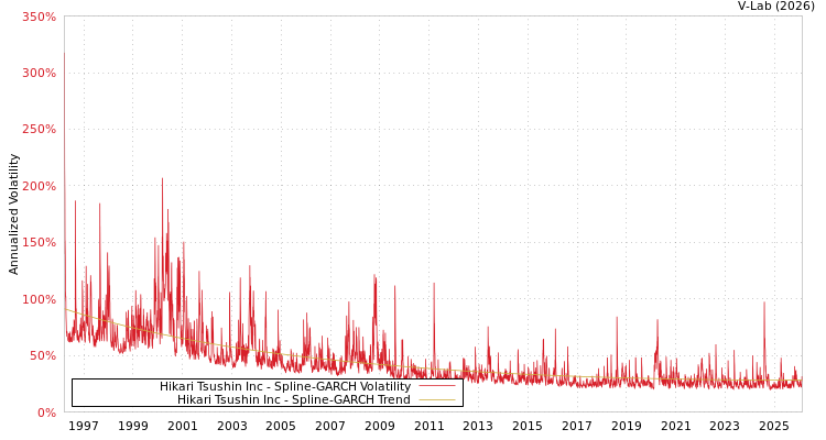 graph of Hikari Tsushin Inc SGARCH