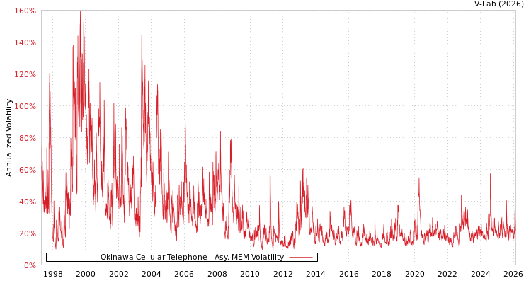 graph of Okinawa Cellular Telephone AMEM