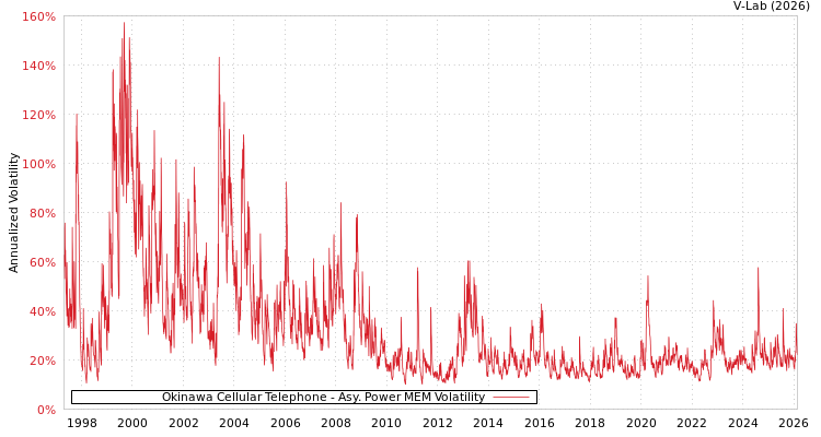 graph of Okinawa Cellular Telephone APMEM