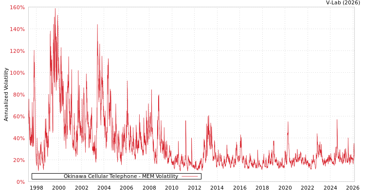 graph of Okinawa Cellular Telephone MEM