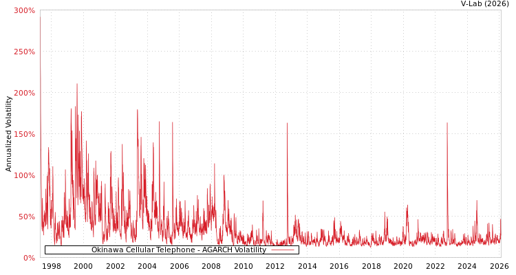 graph of Okinawa Cellular Telephone AGARCH