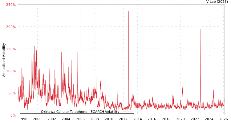 graph of Okinawa Cellular Telephone EGARCH
