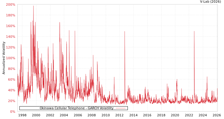 graph of Okinawa Cellular Telephone GARCH