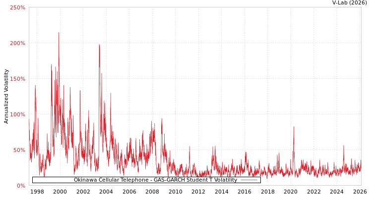 graph of Okinawa Cellular Telephone GAS-GARCH-T