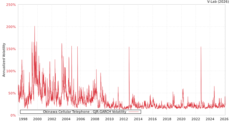 graph of Okinawa Cellular Telephone GJR-GARCH
