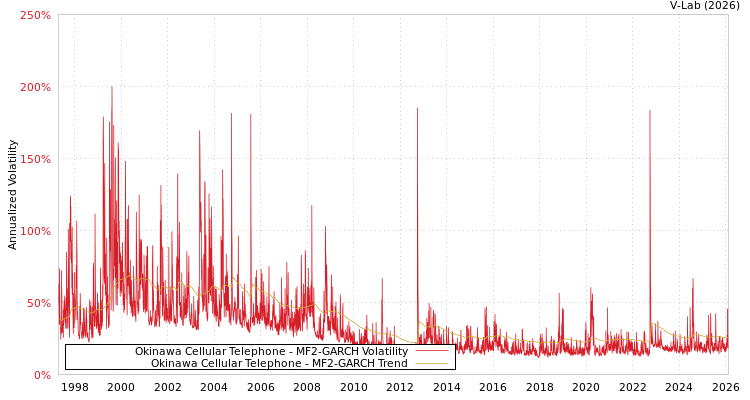 graph of Okinawa Cellular Telephone MF2-GARCH