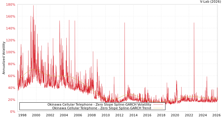 graph of Okinawa Cellular Telephone S0GARCH