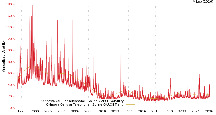 graph of Okinawa Cellular Telephone SGARCH