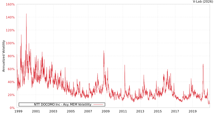 graph of NTT DOCOMO Inc AMEM