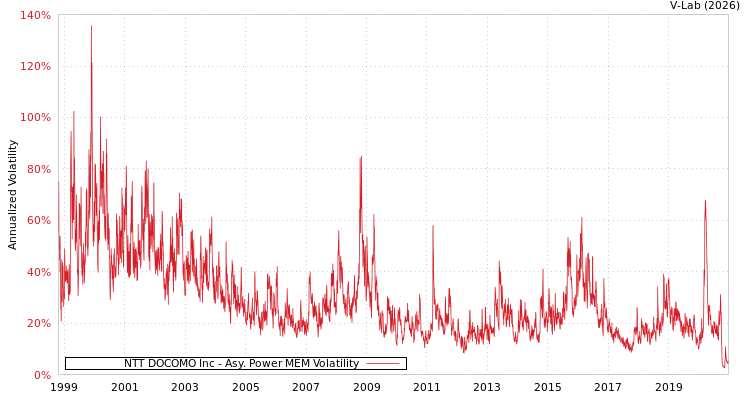 graph of NTT DOCOMO Inc APMEM
