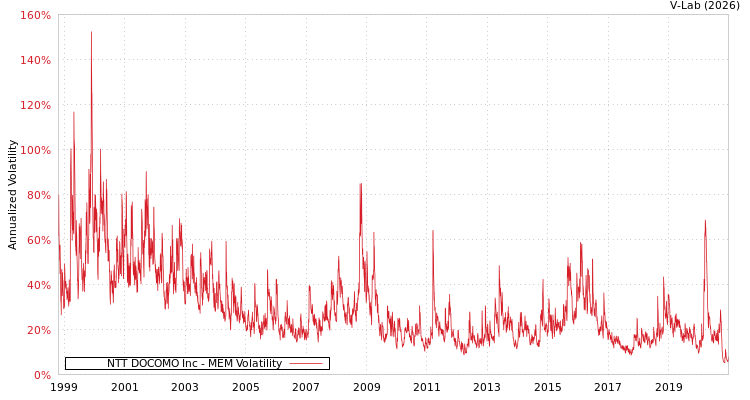 graph of NTT DOCOMO Inc MEM
