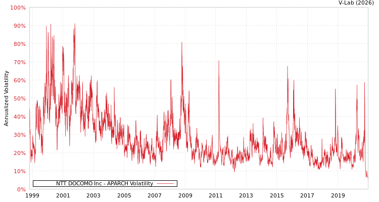 graph of NTT DOCOMO Inc APARCH
