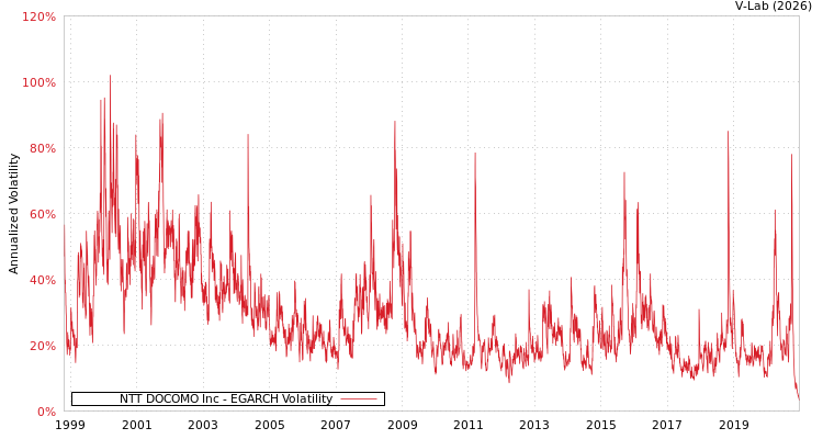 graph of NTT DOCOMO Inc EGARCH