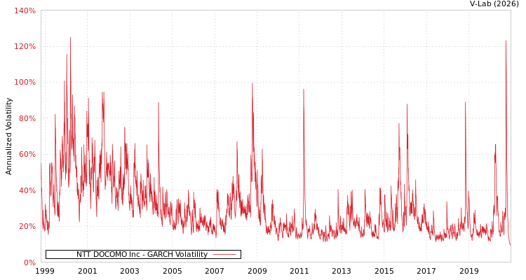 graph of NTT DOCOMO Inc GARCH