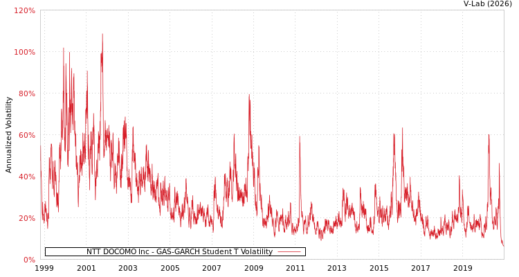 graph of NTT DOCOMO Inc GAS-GARCH-T