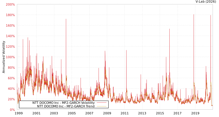 graph of NTT DOCOMO Inc MF2-GARCH