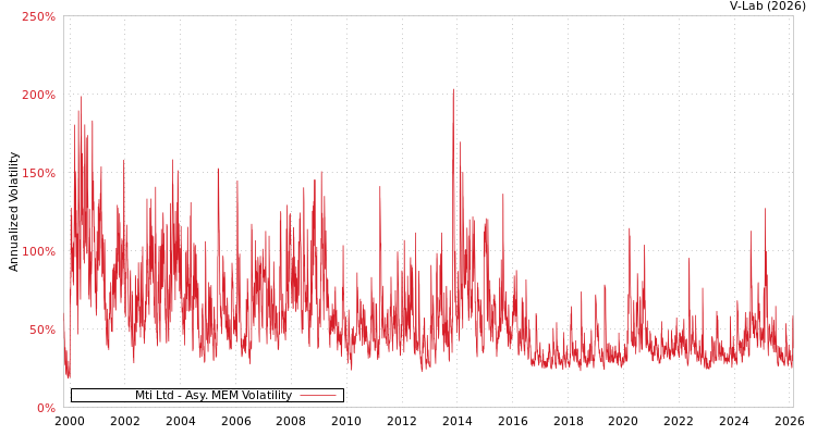 graph of Mti Ltd AMEM
