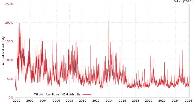 graph of Mti Ltd APMEM