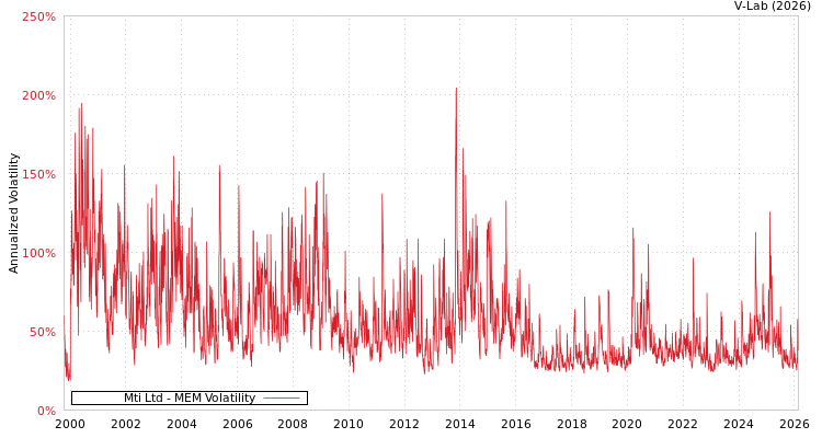 graph of Mti Ltd MEM