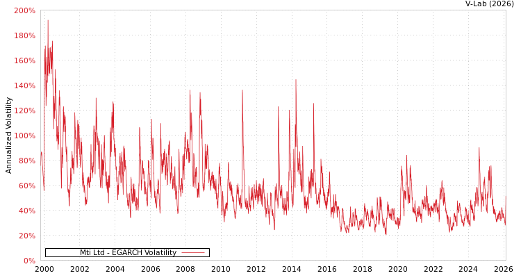 graph of Mti Ltd EGARCH