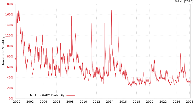 graph of Mti Ltd GARCH