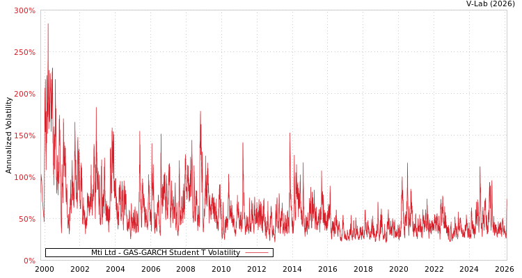 graph of Mti Ltd GAS-GARCH-T