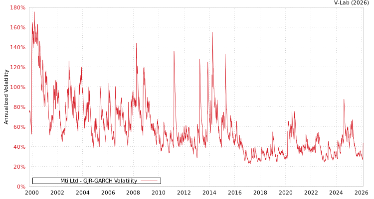 graph of Mti Ltd GJR-GARCH