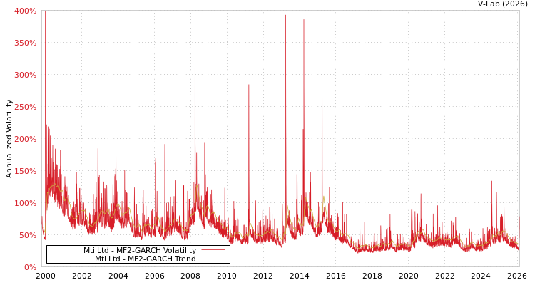 graph of Mti Ltd MF2-GARCH