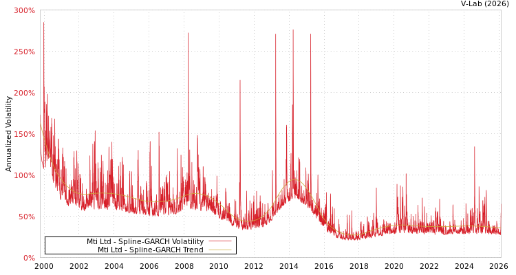 graph of Mti Ltd SGARCH