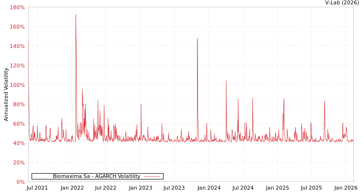 graph of Biomaxima Sa AGARCH