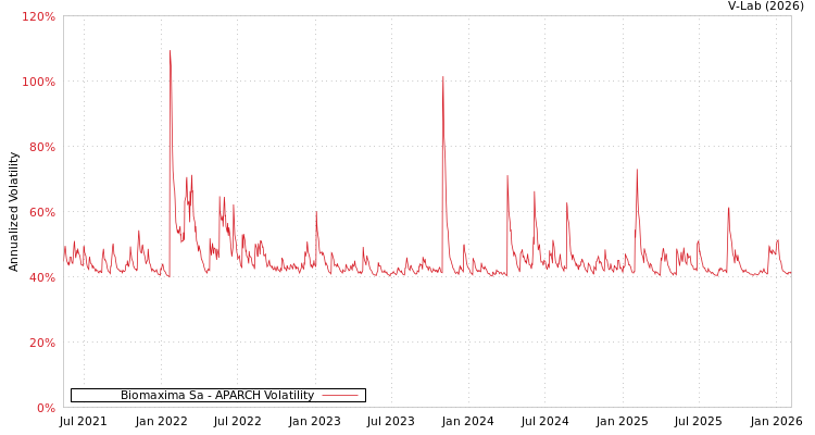 graph of Biomaxima Sa APARCH
