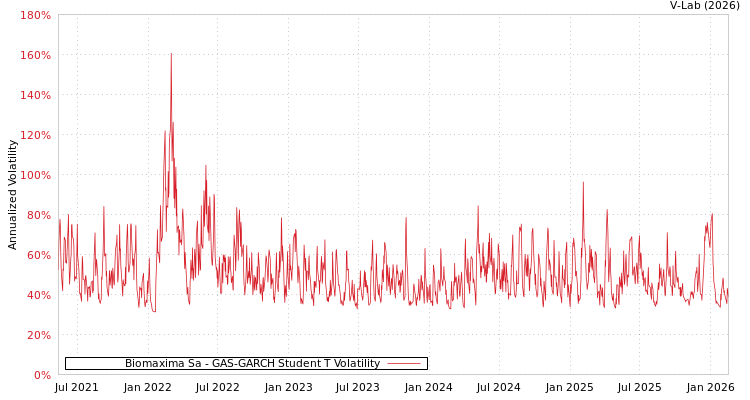 graph of Biomaxima Sa GAS-GARCH-T