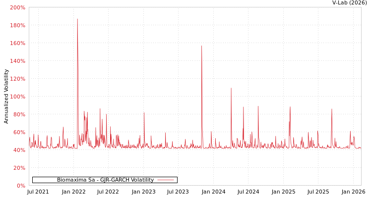 graph of Biomaxima Sa GJR-GARCH
