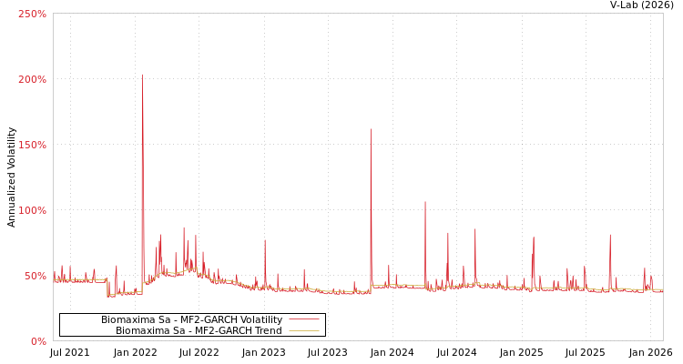 graph of Biomaxima Sa MF2-GARCH