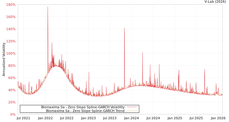 graph of Biomaxima Sa S0GARCH